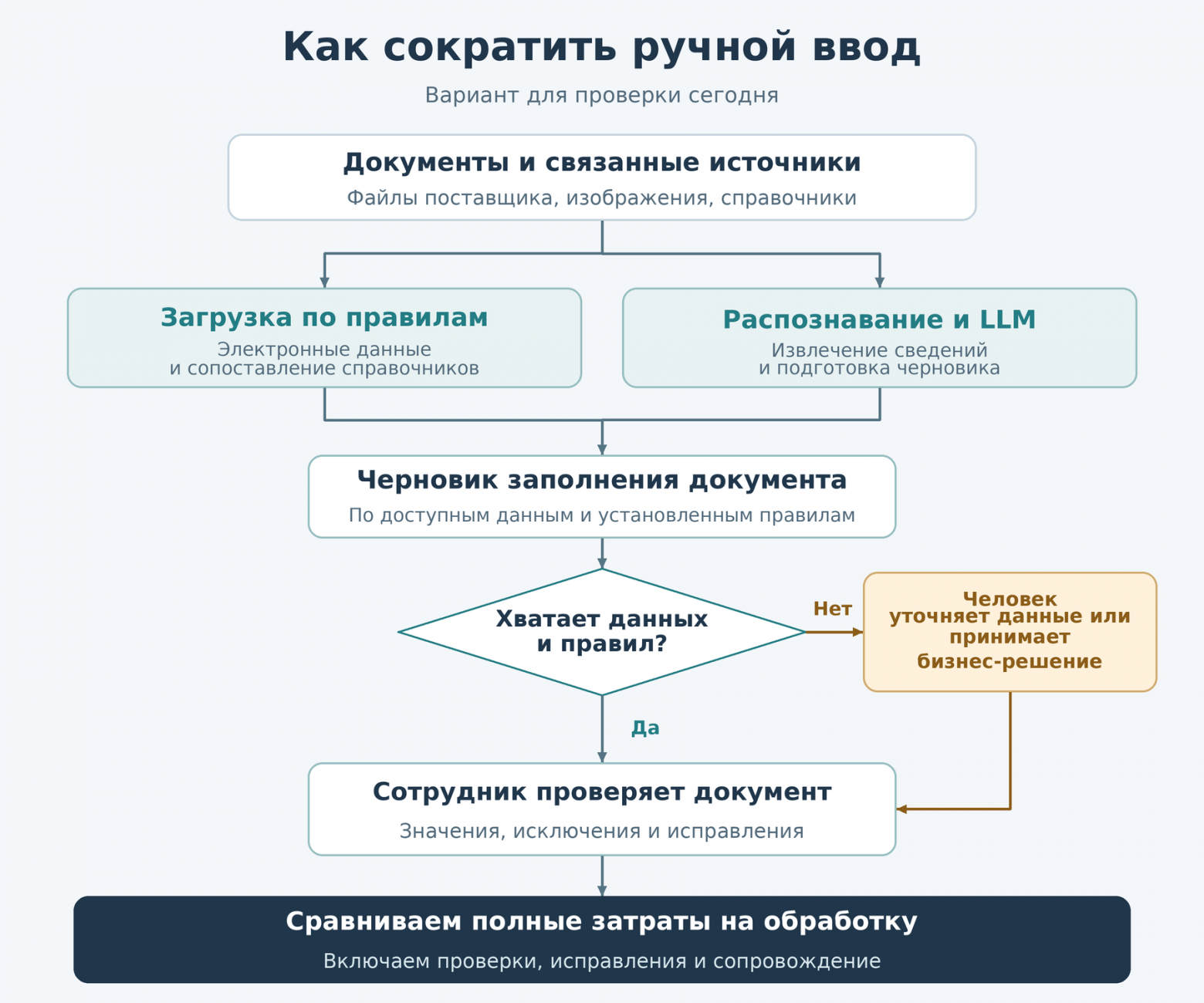  Вариант для проверки сегодня: система готовит заполнение по доступным данным и правилам, человек уточняет пробелы и проверяет результат. Экономию оценивают с учётом проверок, исправлений и сопровождения.